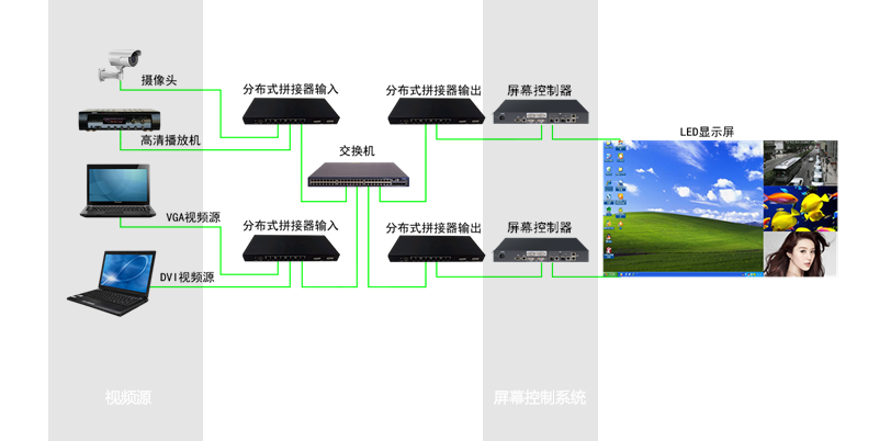 三思小間距LED大屏顯示系統(tǒng)架構(gòu)圖