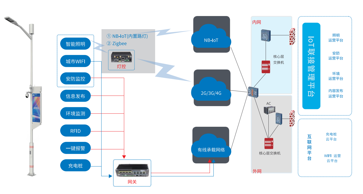 智慧路燈系統(tǒng)功能介紹