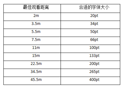 字體與觀看距離