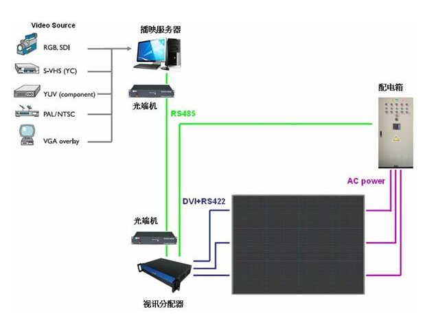 LED顯示配電系統(tǒng)