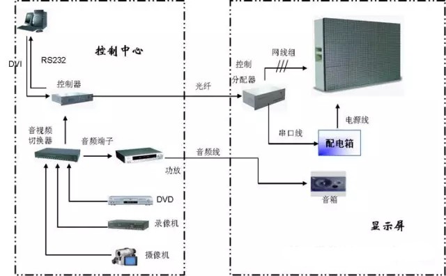 LED顯示屏控制系統(tǒng)故障