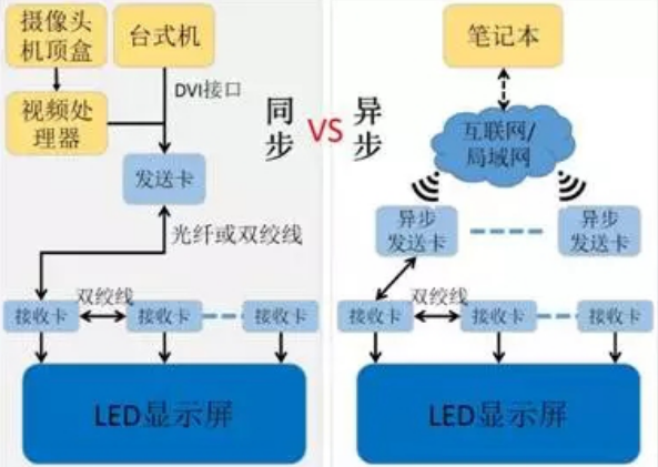 同步控制系統(tǒng)與異步控制系統(tǒng)之間的區(qū)別