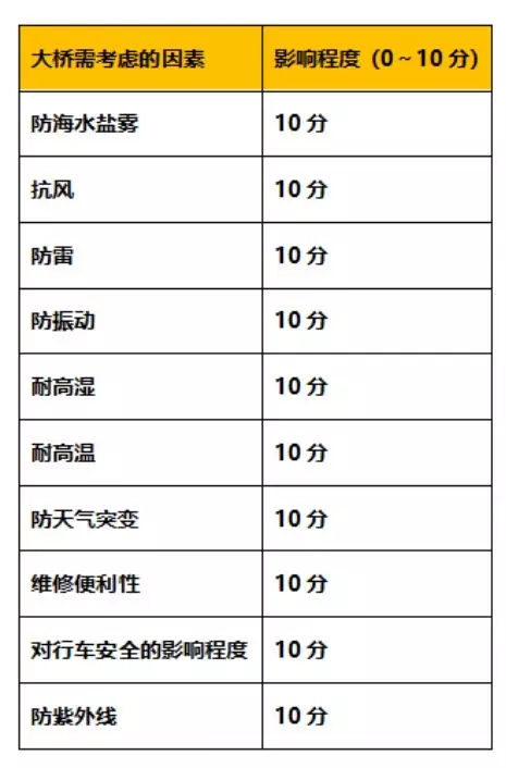 港珠澳大橋工程要求特點(diǎn)及評分