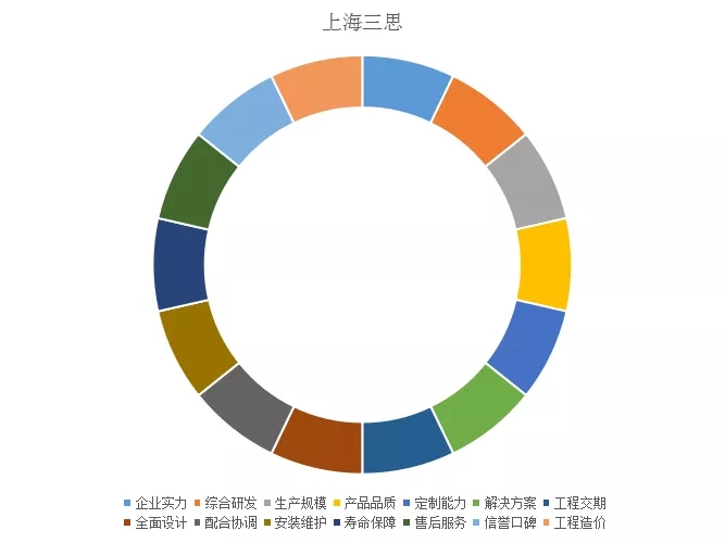 上海三思綜合實(shí)力指標(biāo)