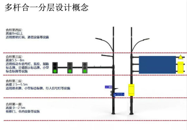 多桿合一類型分層設(shè)計(jì)概念