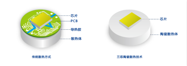 三思陶瓷散熱技術(shù)