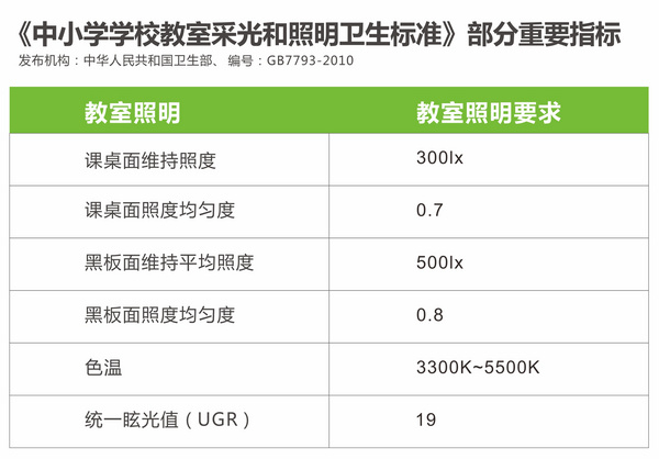 中小學學校教室采光和照明衛(wèi)生標準