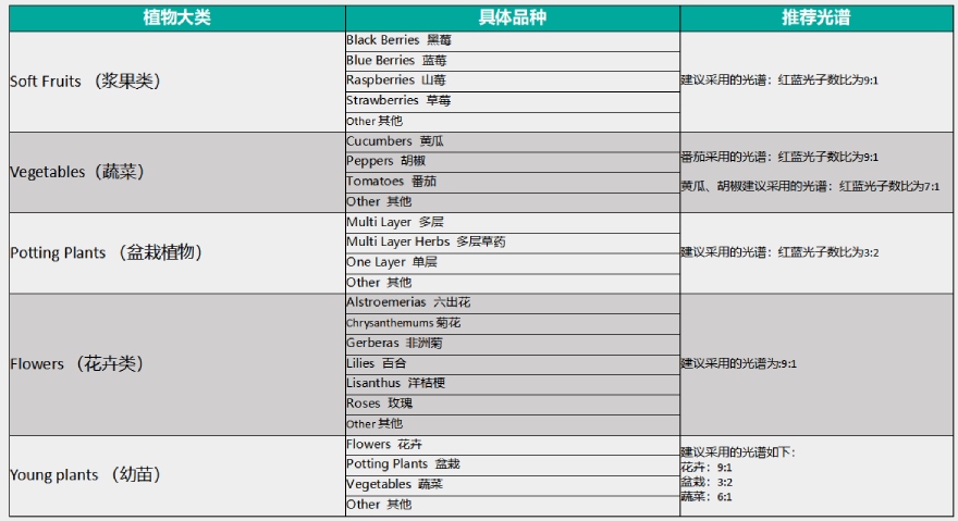常見農(nóng)作物的紅藍光配比