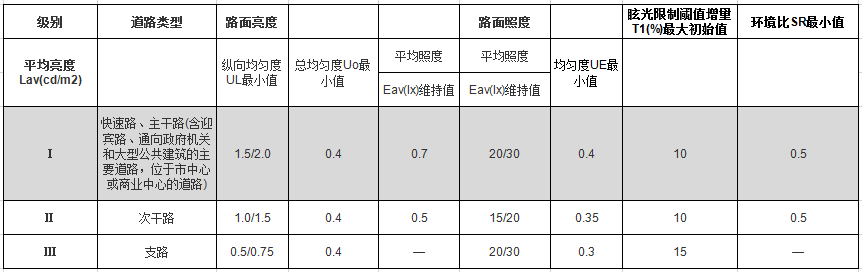 機動車交通道路照明標準值