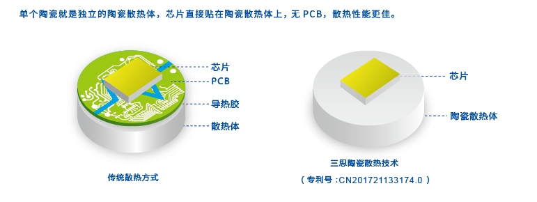 陶瓷散熱