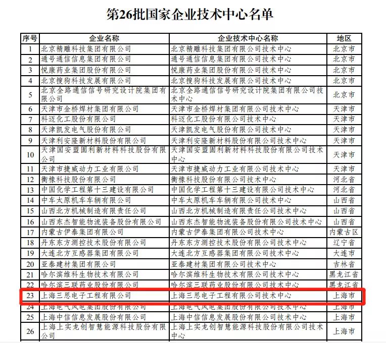 上海三思技術(shù)中心被認(rèn)定為“國家企業(yè)技術(shù)中心”