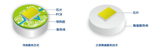 上海三思COC陶瓷散熱技術(shù)