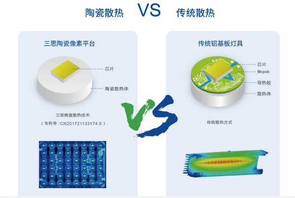 原理圖：陶瓷散熱技術(shù)對比傳統(tǒng)鋁基板散熱