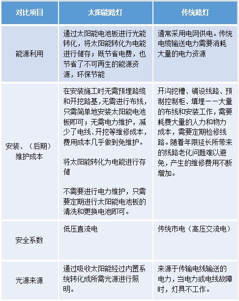 太陽能LED路燈,普通路燈,有什么區(qū)別,如何去選擇