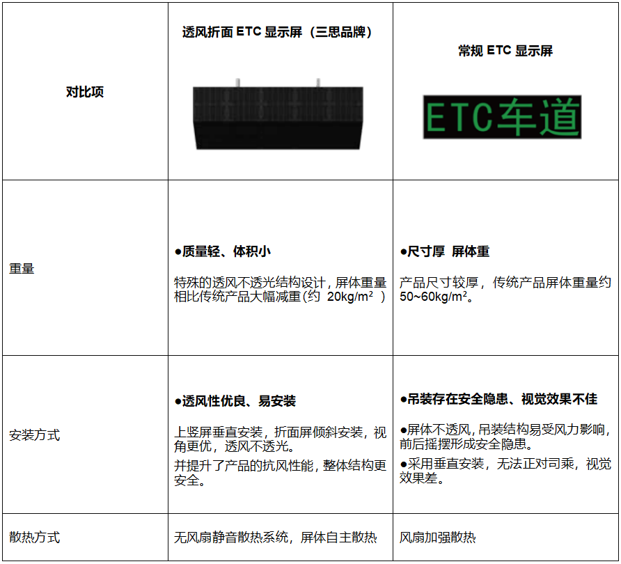 高速公路收費站,新方案,透風(fēng)折面,ETC顯示屏