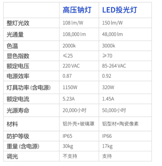 節(jié)能降耗,便利檢修,機坪高桿燈,智能照明,管理系統(tǒng),新方案