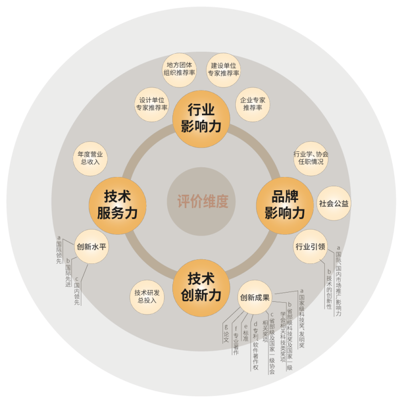 三思,斬獲五項(xiàng)大獎(jiǎng),中國(guó)工程勘察設(shè)計(jì)行業(yè),建筑電氣品牌十強(qiáng)頒獎(jiǎng)