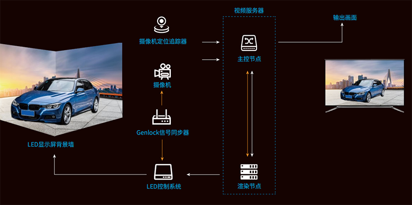 LED,虛擬拍攝系統(tǒng),主要構成