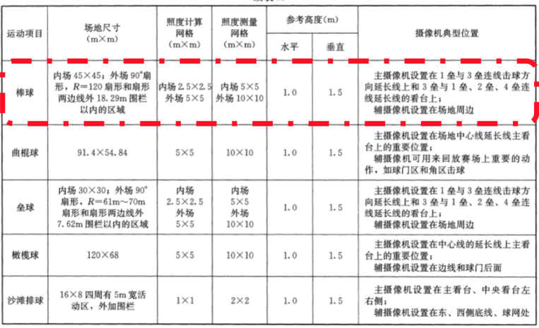 室外,棒球,體育場館,照明標(biāo)準(zhǔn)