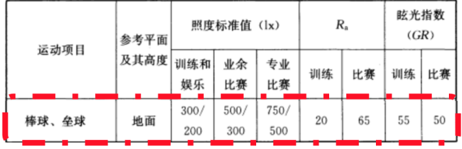 室外,棒球,體育場館,照明標(biāo)準(zhǔn)